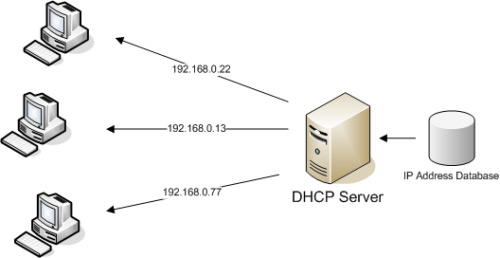 Como configurar um servidor DHCP no seu computador? Guia passo a passo 1