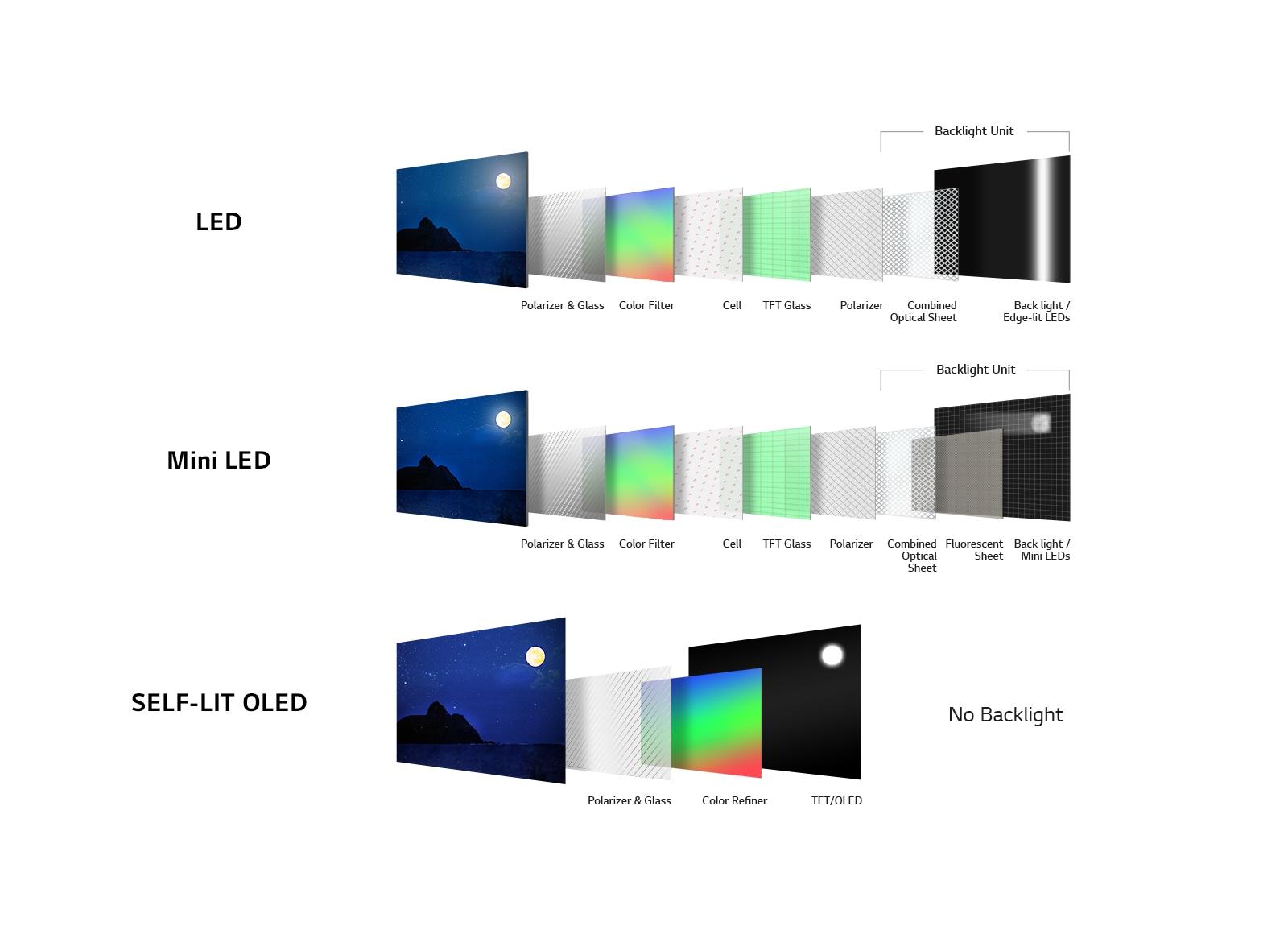 Comparação Mini LED vs OLED