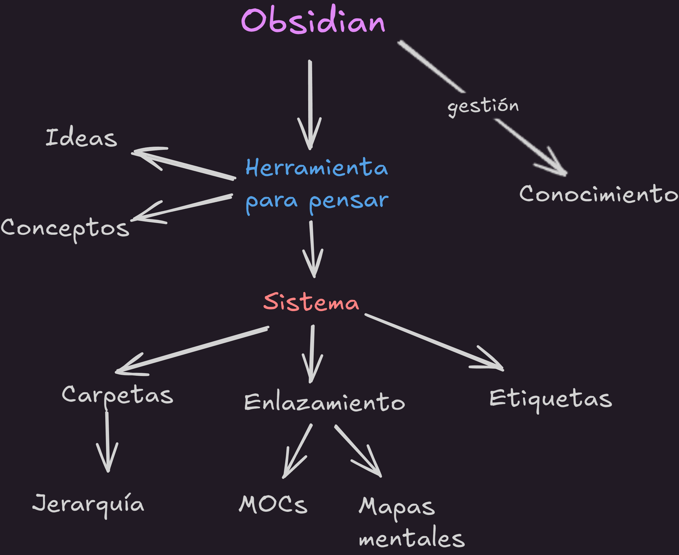 Editor Markdown e experiência de escrita