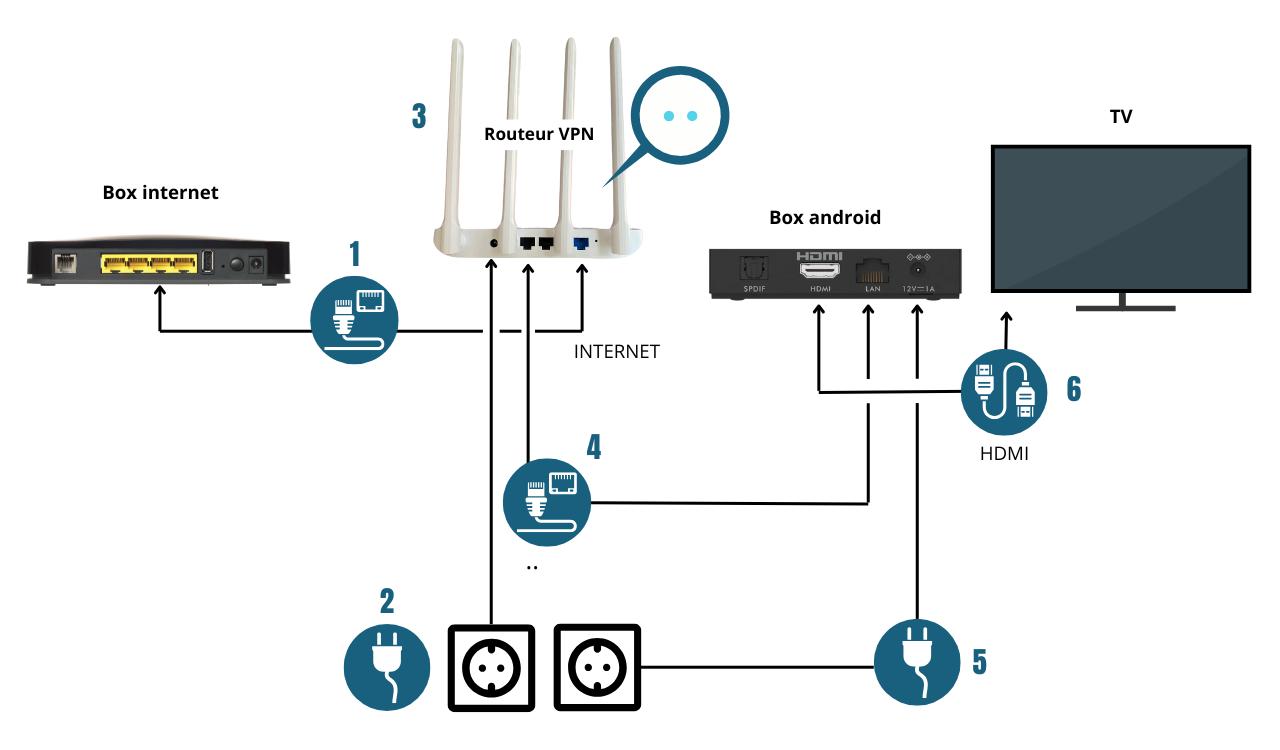 Configuração de TV box com VPN
