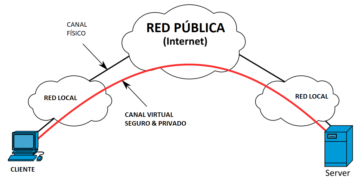 Wi-Fi fraco e VPN